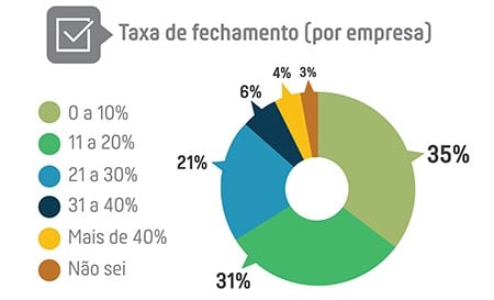 Taxa de fechamento | Inside Sales Benchmark Brasil 2017